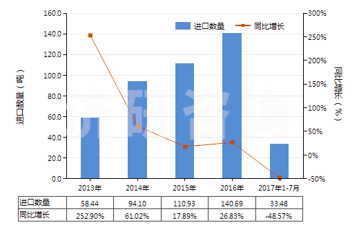 2013-2017年7月中國核酸及其鹽(HS29349930)進(jìn)口量及增速統(tǒng)計(jì) 2013-2017年7月中國核酸及其鹽(HS29349930)進(jìn)口量及增速統(tǒng)計(jì)